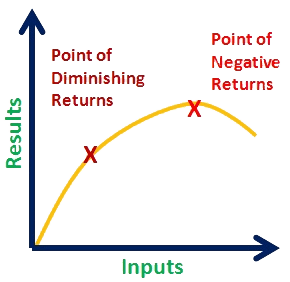 Point of diminishing returns