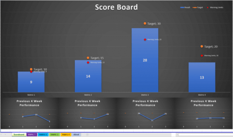 Metrics Score Card Template