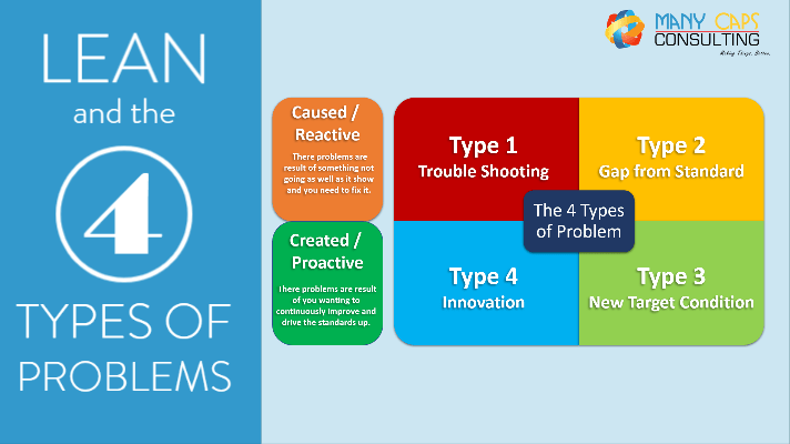 lean and the 4 types of problem plus problem type graphic