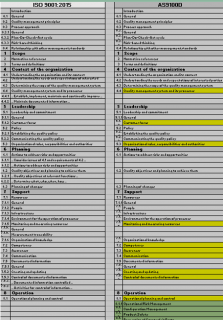 AS9100D Vs ISO9001 2015 Comparison Matrix