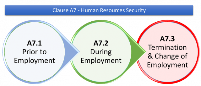 Clause A7 – Human Resources Security