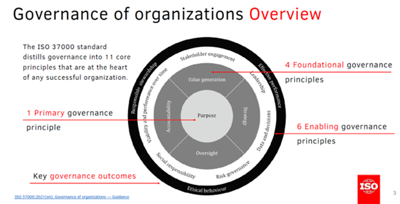 ISO37000:2021 – Governance of Organisations