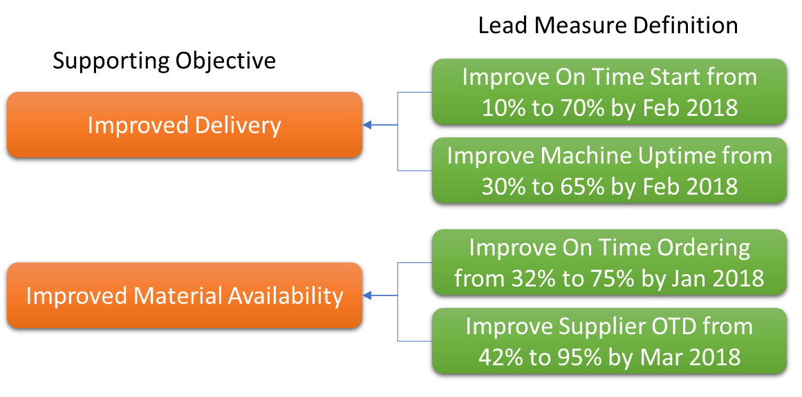 Supporting Objectives Scheme
