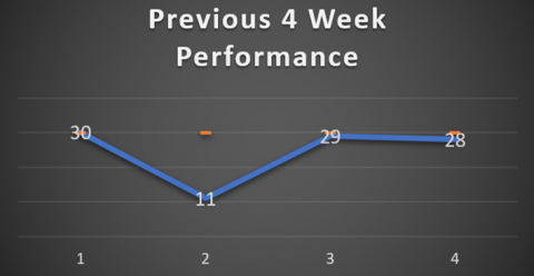 Previous 4 Week Trend